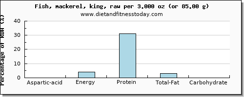 aspartic acid and nutritional content in mackerel